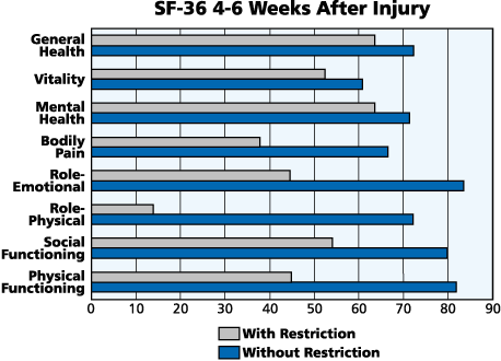 Bar Graph of Figure 2 - SF-36 Scores for Patients with and without Activity Restriction
4-6 Weeks after Injury
