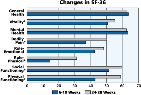 Bar graph of Figure 3 - SF-36 Scores for Patients with Activity Restriction 6-10 Weeks after Injury and 24-28 Weeks after Injury