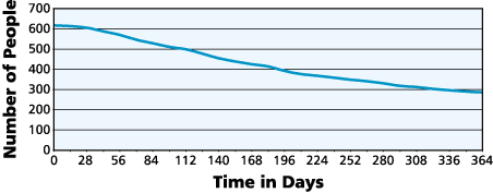 Line Graph of Figure 1 - Time Until Recovery