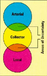 Drawing of three overlapping circles: blue (Arterial), yellow (Collector), and purple (Local). The overlap shows the Areas of Uncertainty.