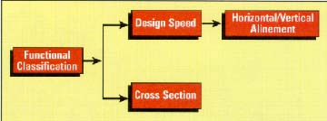 flow chart: Functional Classiffication-> (top) Design Speed-> Horizontal/Vertical Alinement/(bottom)->Cross Section 