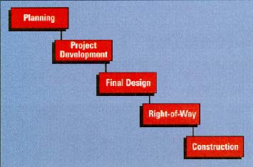 Flow chart: Planning>Project Development>Final design>Right-of-way>Construction