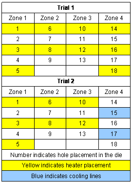Table 2.1.1-1 Extrusion die channels and zones used for the first two trial runs