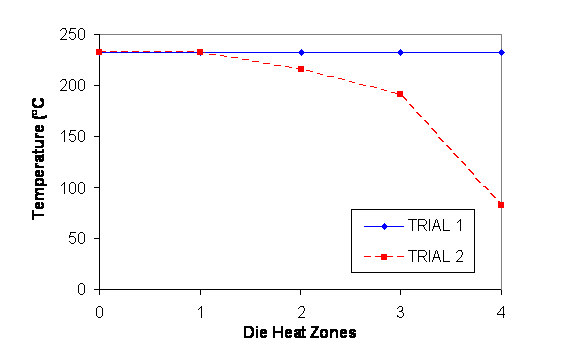 Figure 2.1.1-3 Temperature Gradient actoss the Extrusion Die Heating/Cooling Zones