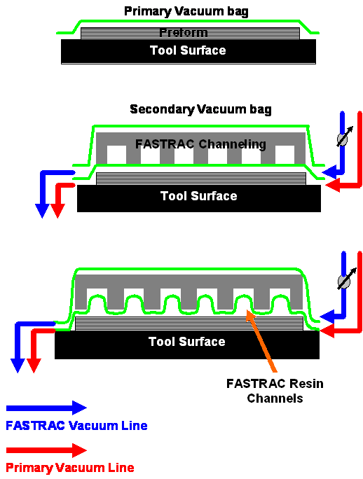 Figure 2.2.1-2 Illustration of FASTRAC Process for Rapid Processing