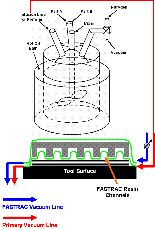 Figure 2.2.1-3 High Temperature Set-up for Nylon VARTM Processing