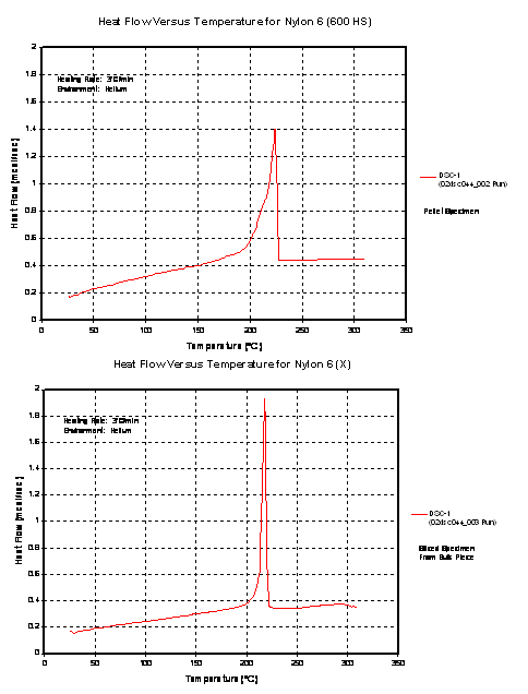 Figure 2.2.1-14 Differential Scanning Calorimetry Comparison of Commercial Nylon (upper panel) and Nylon Produced with VARTM Process