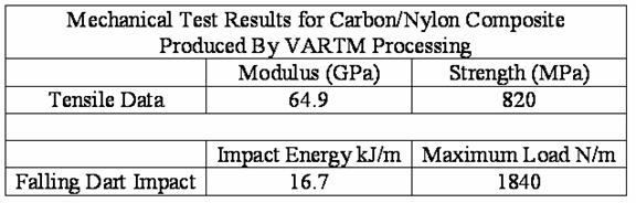 Table 2.2.1-1 Summary of mechanical tests on carbon/nylon composite made by VARTM process