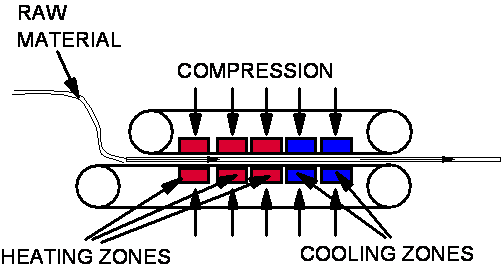 Figure 2.2.2-7 Schematic of Double Belt Press