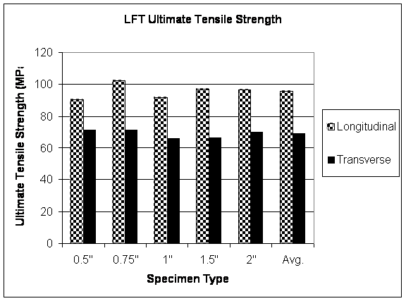 Figure 2.2.3.1-1 Ultimate Tensile Strength as a Function of Specimen Width and Orientation