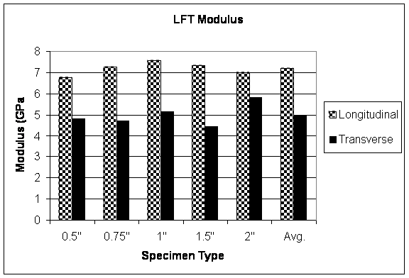 Figure 2.2.3.1-2 Modulus as a Function of Specimen Width and Orientation