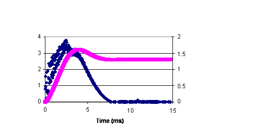 Figure 2.2.3.2-1 Typical Force-Time-Energy Curve for LVI of LFT Glass/pp Plate. Red Curve is Energy and Blue Curve is Force