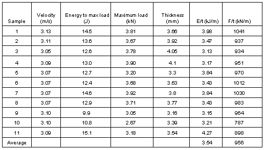Table 2.2.3.2-1 Summary of falling dart impact tests for polypropylene/glass