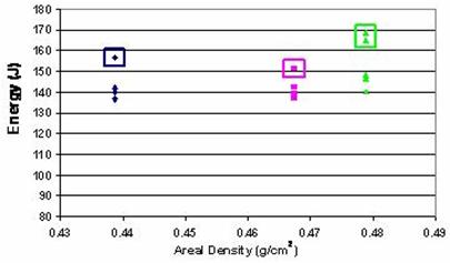 Figure 2.2.3.2-5 Energy Absorption vs. Areal Density for Three Samples