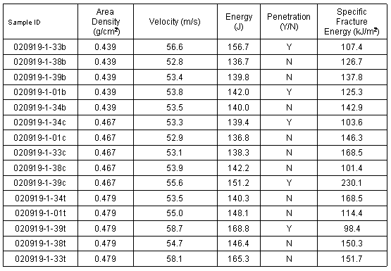 Table 2.2.3.2-2 Intermediate velocity impact tests on polypropylene/glass panels