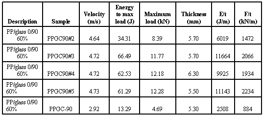 Table 2.2.3.2-3 Low velocity impact tests on polyprolylene/glass panels