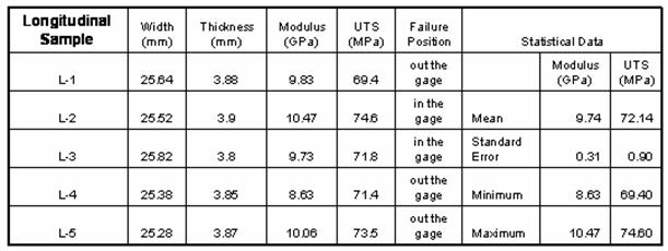 Table 2.2.3.3-2 Random Fiber SMA/glass Tensile Properties
Longitudinal Orientation