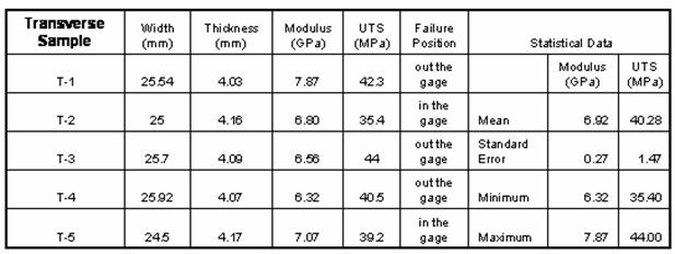 Table 2.2.3.3-3 Random fiber SMA/glass tensile properties-transverse orientation