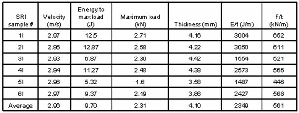 Table 2.2.3.3-4 Low velocity impact data-SMA random panels