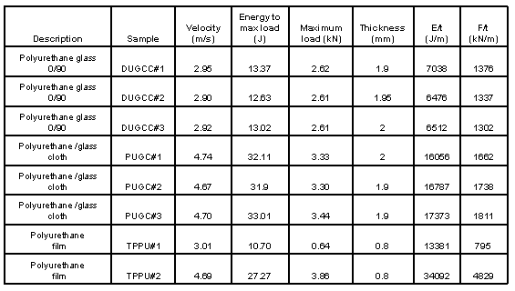 Table 2.2.3.4-1 Polyurethane/glass panel impact results