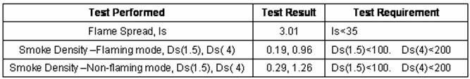 Table 2.2.4-1 Flame Spread and Smoke Testing Results