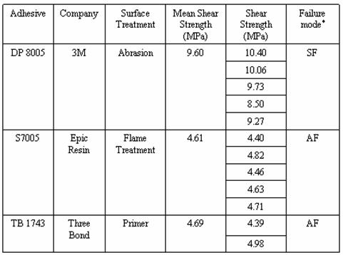 Table 2.3.1-2 Single-Lap Shear Strength of PP-PP
*The failure mose is characterized as: SF-substrate failure, AF-adhesive failure