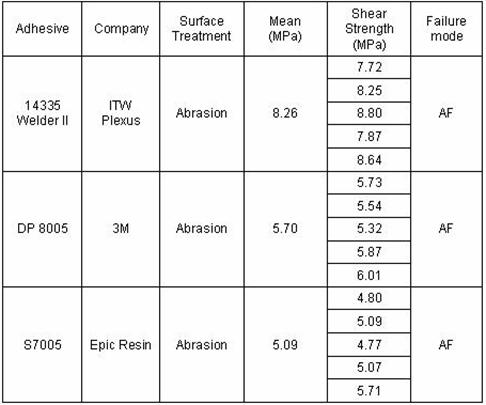 Table 2.3.1-3 Single-Lap shear Strength of PA-PA
