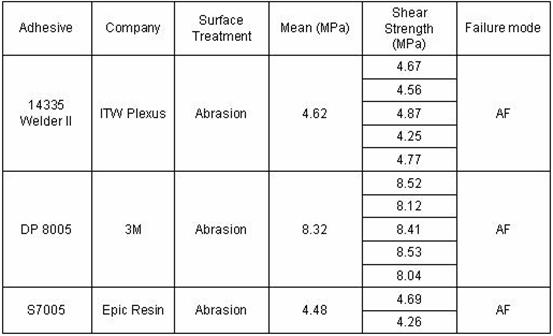 Table 2.3.1-4 Single-Lap Shear Strength of PBT-PBT