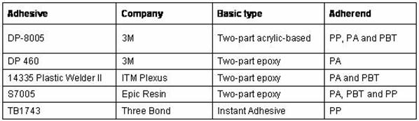 Table 2.3.2.1-1 Adhesive Candidates