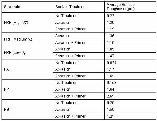 Table 2.3.2.2-1 Surface Roughness of Different Subtrates before and after Surface Treatment
