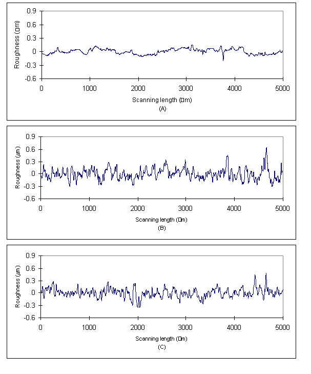 Figure 2.3.2.2-2 Surface roughness profiles of FRP (with medium Vf)
(a) before surface treatment
(b) after abrasion
(c) after abrasion and primer treatment