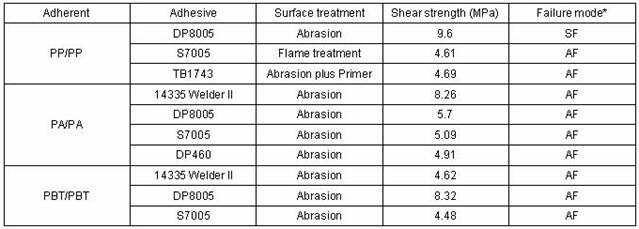 Table 2.3.3-1 Single-Lap Shear Strength of PP/PP, PBT/PBT, and PA/PA
