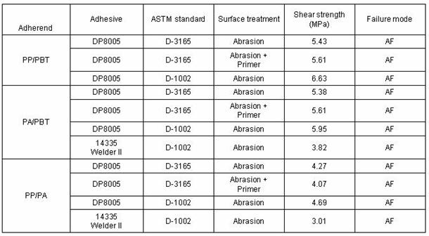 Table 2.3.3-2 Single-Lap Shear Strength of Bonding of Dissimilar Polymers