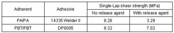 Table 2.3.4-1 Shear Strenght Comparison with and without Release Agent