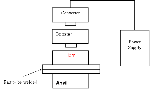 Figure 2.3.5-1 Schematic of ultrasonic welding instrument
