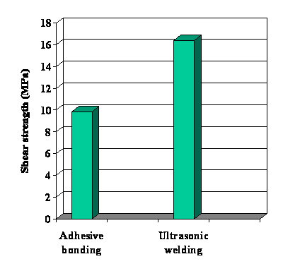 Figure 2.3.5-2 Comparison of single-lap shear strength of FRP/FRP bonded by adhesive DP 8005 and ultrasonic welding