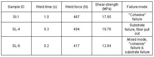 Table 2.3.5-1 Effect of Welding Setting on Shear Strength and Failure Mode of FRP/FRP