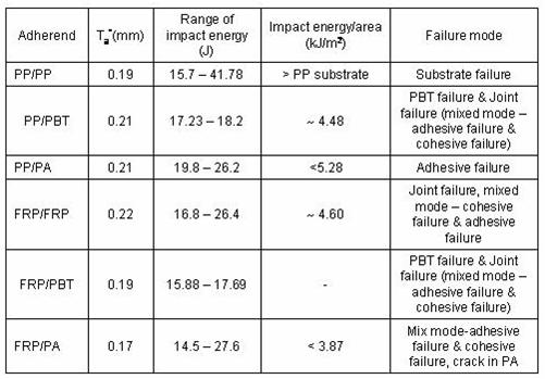 Table 2.3.6-1 Gas Gun Impact Test Results of Adhesively Bonded Samples