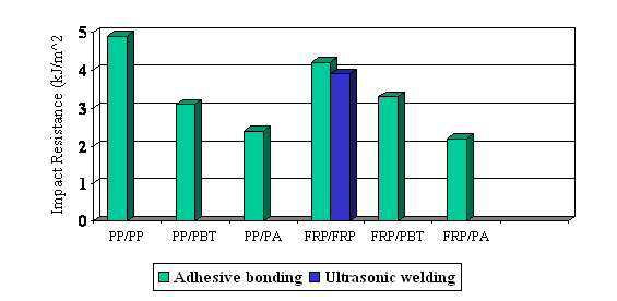 Figure 2.6.6-2 Comparison of impact resistance of bonded samples