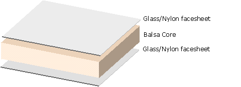 Figure 2.5.2.1-2 Glass/polypropylene (thermoformed, extruded) sandwich compoaite with balsa core