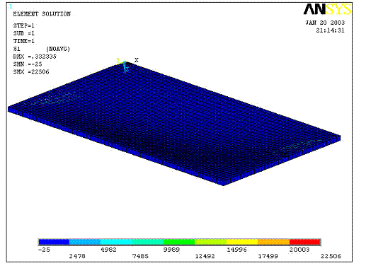 Figure 2.5.2.1-3 Stress development balsa/glass sandwich composite