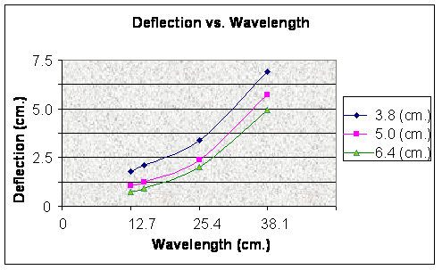 Figure 2.5.2.2-4 Deflection vs. wavelength for the sine model