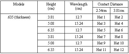 Table 2.5.2.4-1 List of Flattened Sine Ribbing Variations