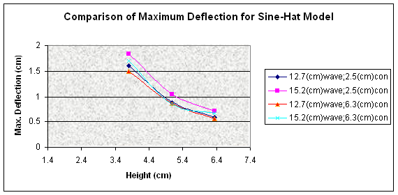 Figure 2.5.2.4-4 Comparison of maximum deflection for sine-hat models as a function of height, wavelength, and contact distance