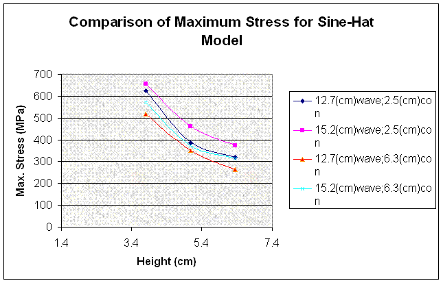 Figure 2.5.2.4-5 Comparison of maximum stress for several sine-hat models as function of height, wavelength, and contact distance