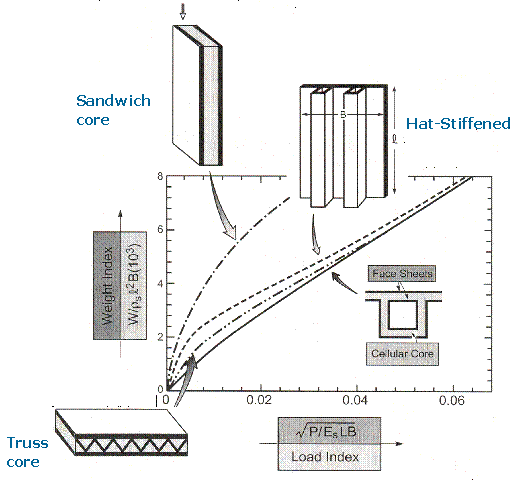 Figure 2.5.2.5-1 Shape efficiency of hat stiffened structures (Budiansky et al, 1990)