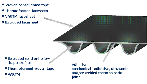Figure 2.5.2.5-2 Concept modified sine-hat stiffened floor part