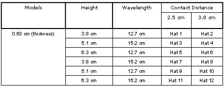 Table 2.5.2.5-1 Parameters of the Sine-Hat Studied for ANSYS Analysis