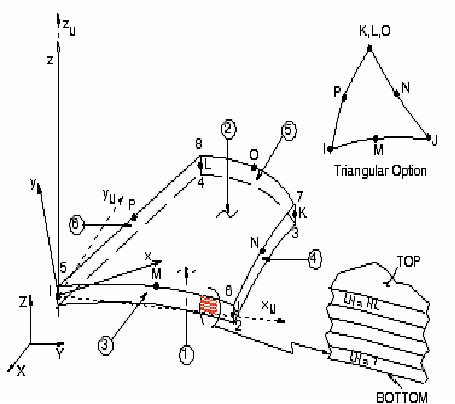 Figure 2.5.2.5-4 Details of Shell 99 element used in ANSYS