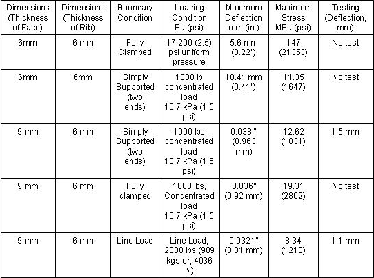 Table 2.5.2.5-3 Loading, boundry Conditions, Maximum Deflection and Maximum Stress